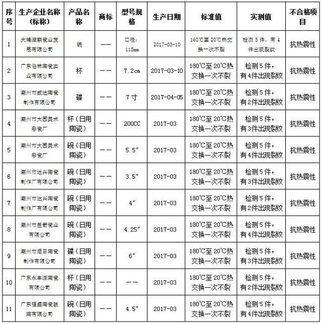 这些食品用陶瓷制品不合格!你还在用吗?